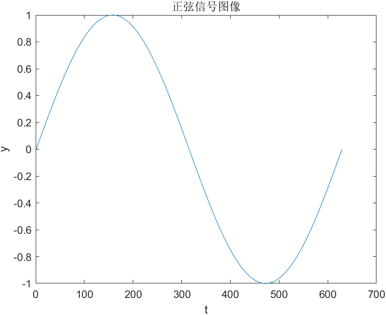 正弦信号函数图像