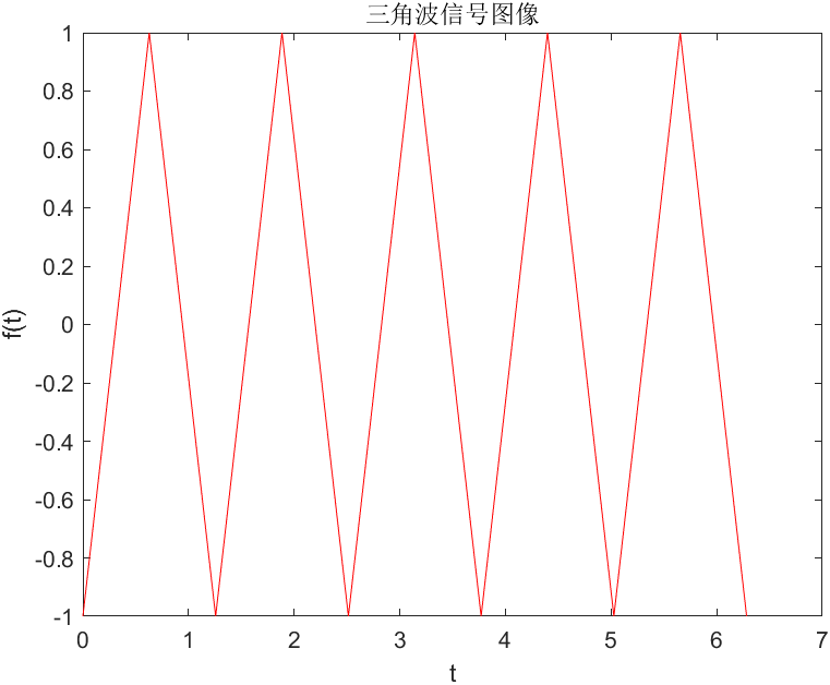 抽样信号函数图像